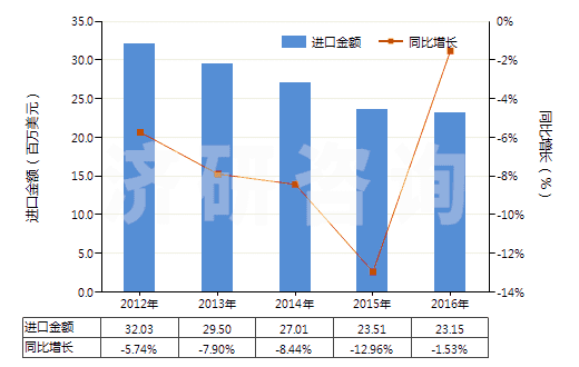 2012-2016年中國染色的其他人纖長絲機織物(按重量計其他人造纖維長絲,扁條含量≥85%)(HS54082290)進口總額及增速統(tǒng)計 2012-2016年中國染色的其他人纖長絲機織物(按重量計其他人造纖維長絲,扁條含量≥85%)(HS54082290)進口總額及增速統(tǒng)計